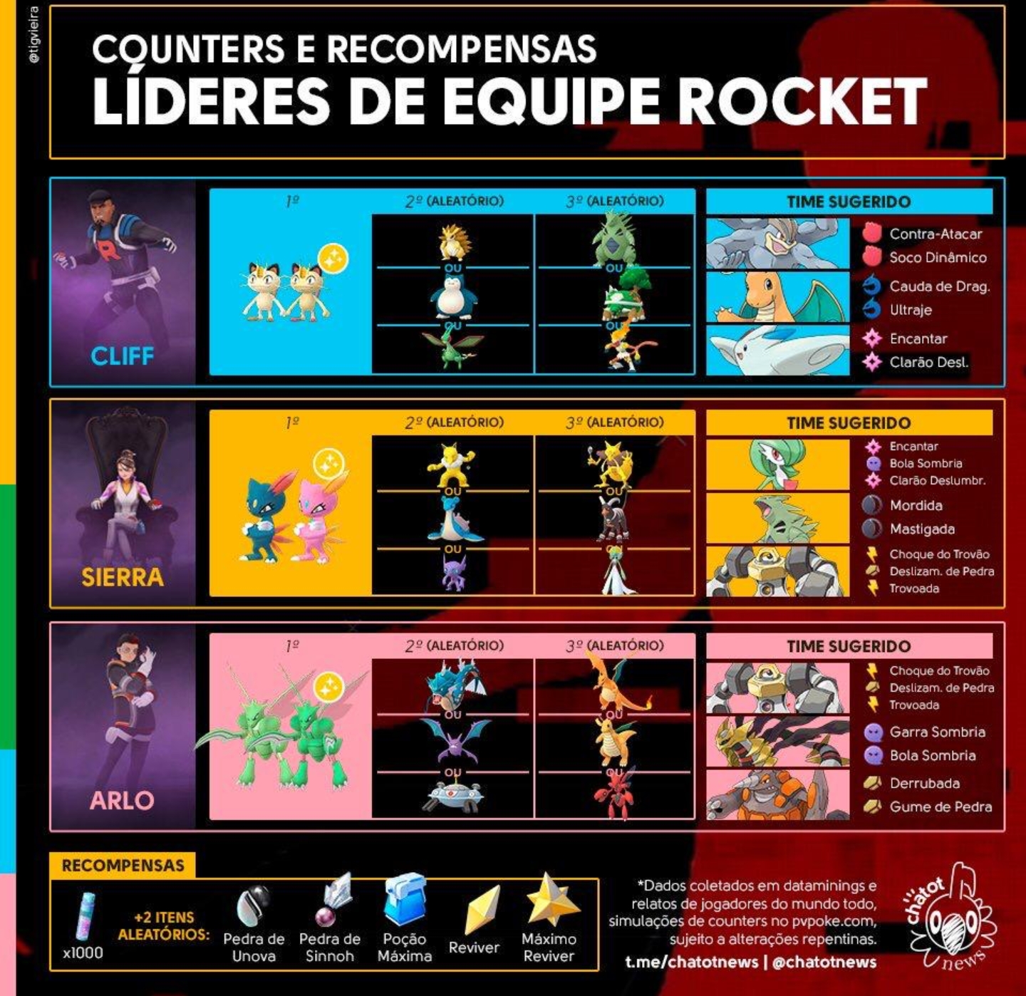 Dicas para enfrentar os líderes da Equipe Rocket