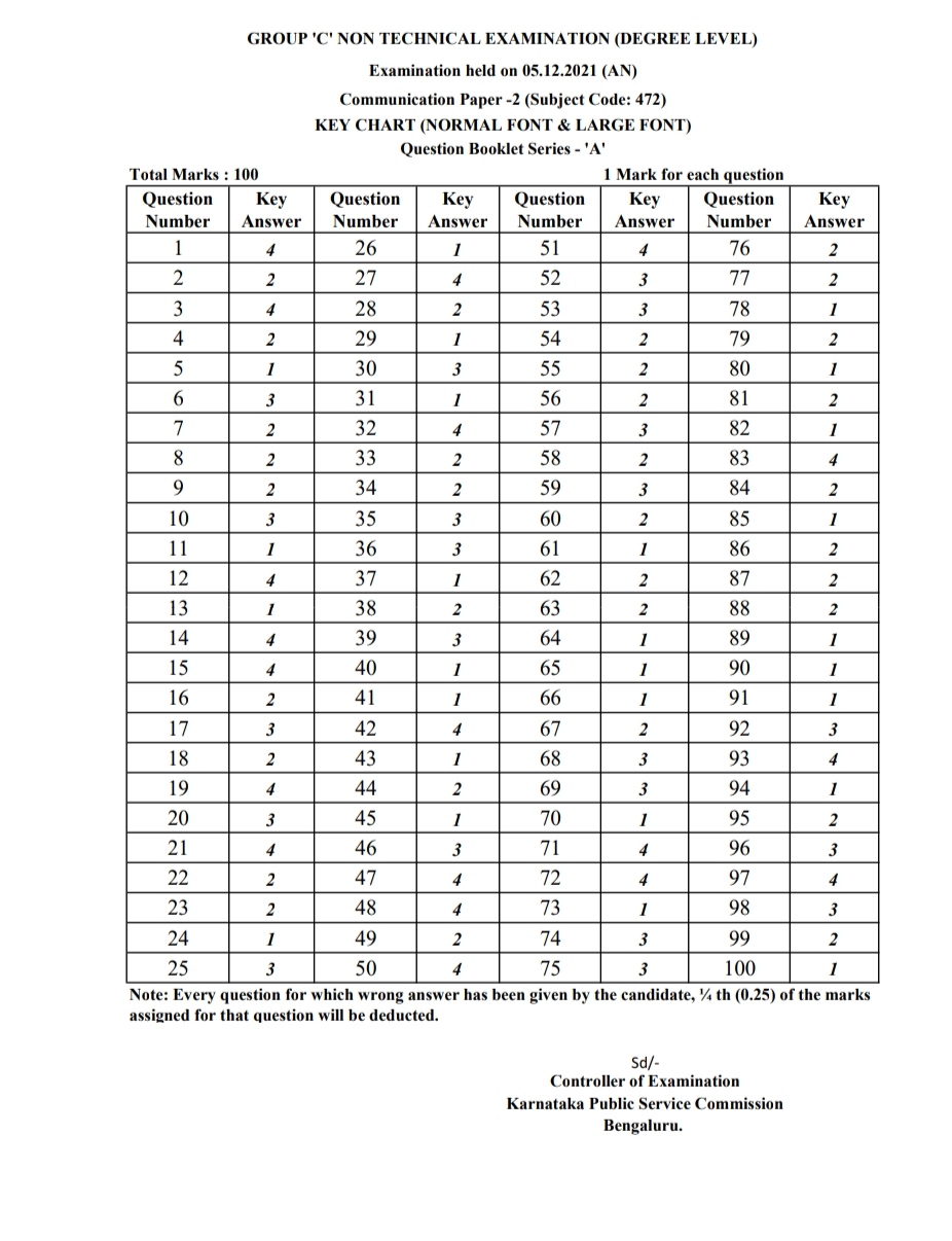 KPSC has now published the key answers to the Degree Level Group-C Communication Paper of the Graduate Level Group-C Examination held on 05-12-2021.