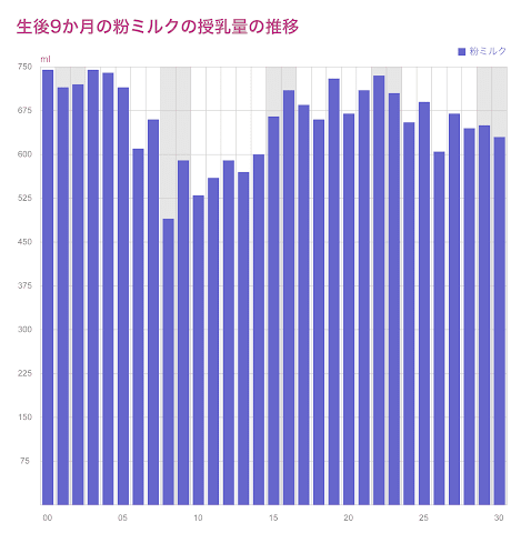 生後 9 か月の粉ミルクの授乳量の推移