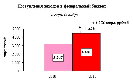 Поступления доходов в федеральный бюджет
