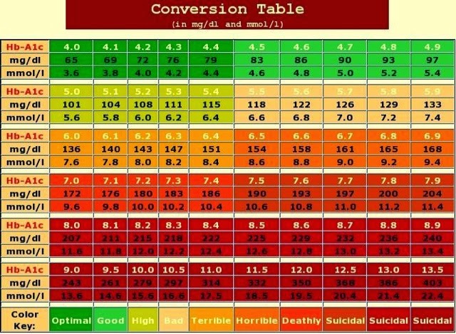 Diabetes Conversion Chart