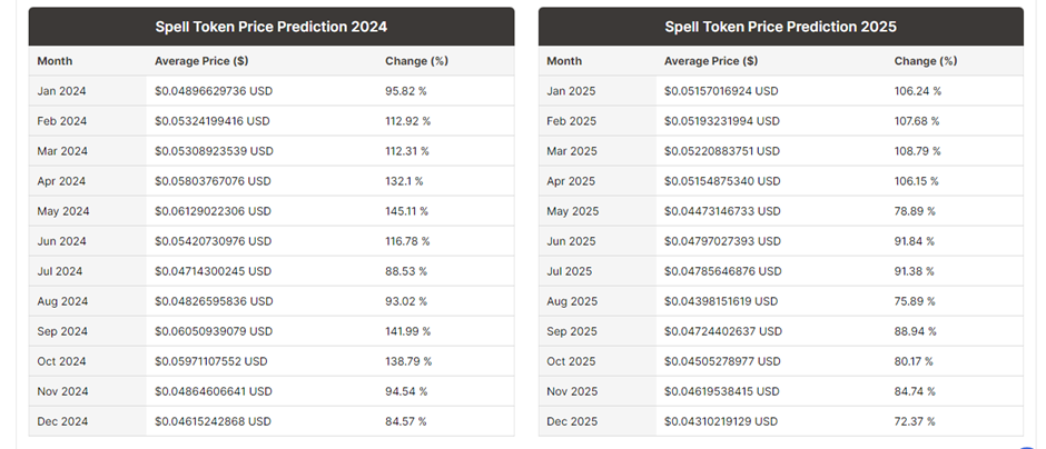 Spell Price Prediction 2021 to 2028 9