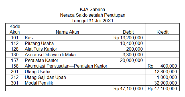 neraca saldo setelah penutupan