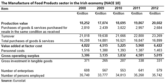 Irish Food Industry NACE 10