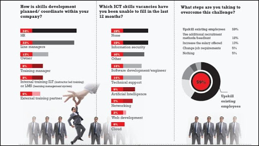 Security, software skills top demand list