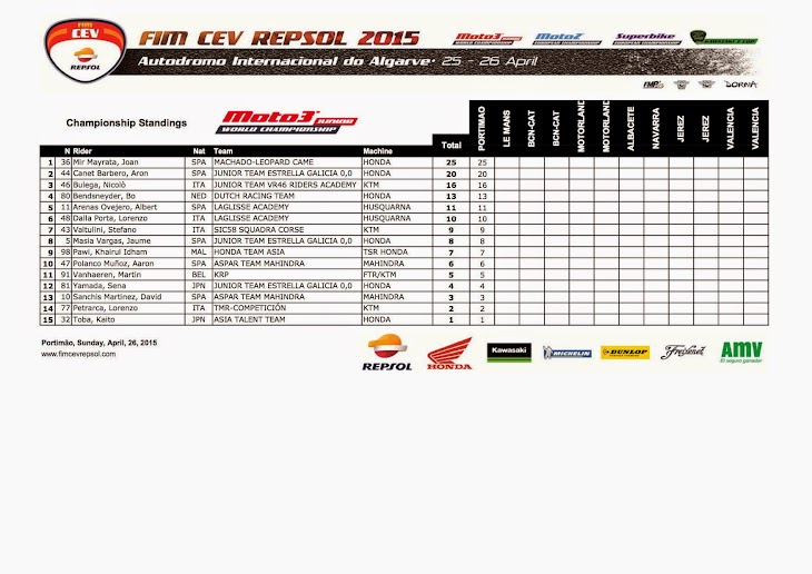 cev-moto3-standing-algarve.jpg