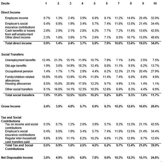 Share of Equivalised Income Composition