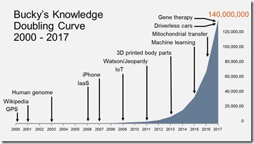 knowledge-doubling-curve2