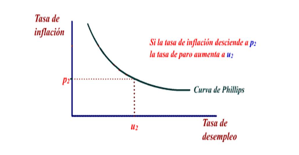 econom-a-i-la-curva-de-phillips