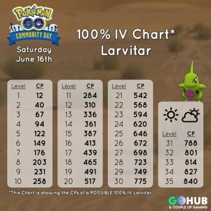 Pokemon go coordenadas 100% iv