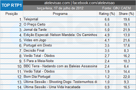 Audiências 3ºFeira - 17-07-2012 Canal1