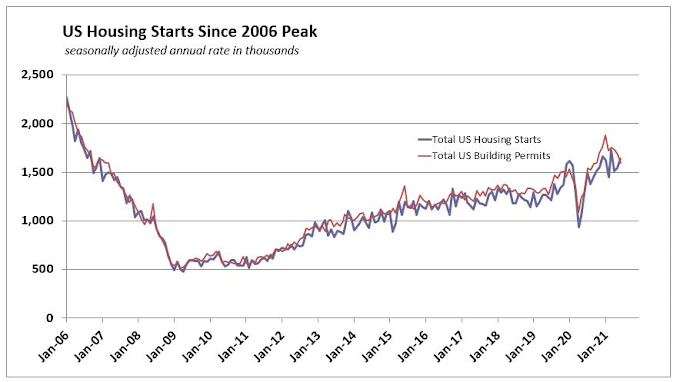 Home Building Regaining Momentum