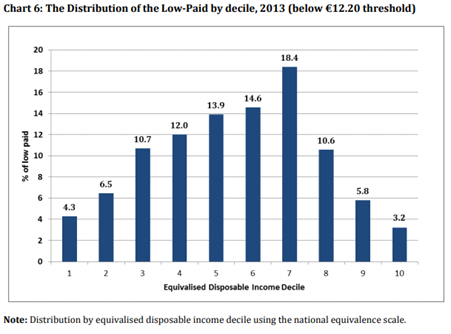 Low Pay and the Distribution of Income