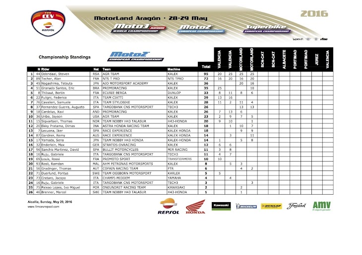 2016-cev-moto2-aragon-standing.jpg