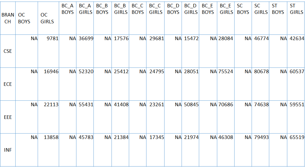 BHOJREDDY ENGINEERING COLLEGE FOR WOMEN TSEAMCET 2020 CUTOFF