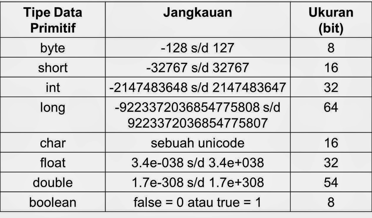 1 Cara Mudah Belajar Mengenal Tipe Data Java Sugrahaku