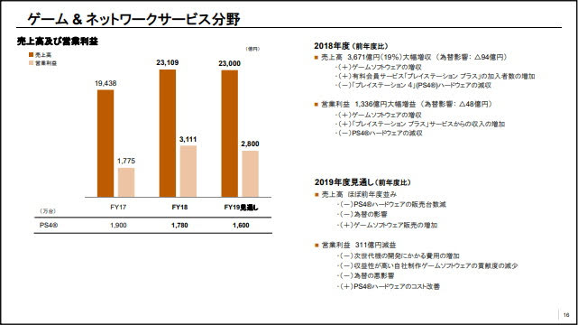 2018年度決算と2019年のハード展開 Ps4ちゃんねる Pro