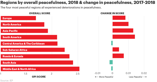 Regions by overall peacefulness, 2018 and change in peacefulness, 2017-2018. Graphic: IEP