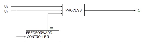 Feedforward Control System Instrumentation And Control Engineering