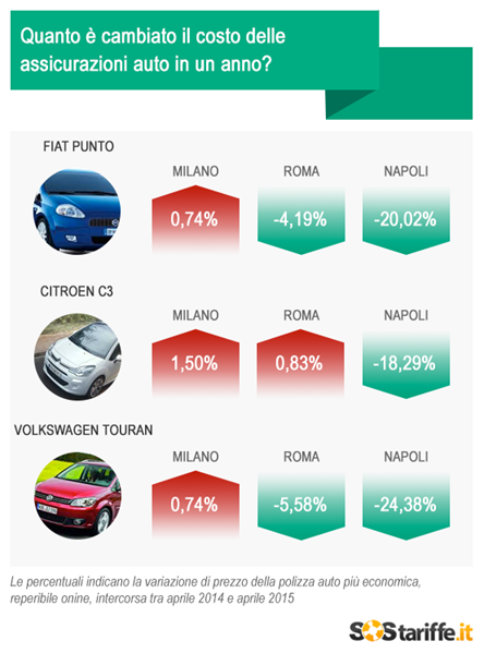 premi rc auto 2015