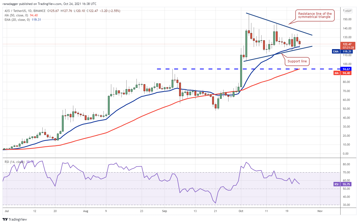 Traders are watching to see if BTC's bounce of the 20-day moving average resumes the uptrend. Meanwhile, SOL, AVAX, ALGO and AXS are preparing for a move higher. Bitcoin (BTC) continues to face strong selling as bulls attempt to flip the psychological level at $60,000 into support. Some analysts believe that Bitcoin could enter a correction as traders book profits following the successful launch of last week's Bitcoin exchange-traded funds. In the past, the launch of the Bitcoin Futures product by the Chicago Mercantile Exchange on Dec. 18, 2017, ended a strong bull run and marked the start of a multi-year bear market. A similar crash of a lesser magnitude was seen after the Coinbase IPO (COIN) on April 4, 2021. This suggests that the old adage “buy the rumor, sell the news” could be at risk of repeating once again. However, several analysts are unperturbed by the pullback. Crypto market intelligence firm Decentrader said that “there are zero instances of Bitcoin breaking significant previous all-time highs and failing to continue higher.” They anticipate the Bitcoin bull run to continue with a possible target objective at $72,000 and then $88,000. Not that every metric is flashing bullish at the moment. Data from Bybt shows that Bitcoin reserves rose to 400,000 Bitcoin on Binance, suggesting that traders may be looking at closing their positions. Could Bitcoin stage a strong comeback that boosts sentiment in the crypto sector? Let’s analyze the charts of the top-5 cryptocurrencies that could remain in focus in the next few days. BTC/USDT Bitcoin has faced a strong rejection in the $64,854 to $67,000 zone. The price could drop to the 20-day exponential moving average ($58,315) which is a key level to watch out for. If the price bounces off this level with strength, it will signal that sentiment remains positive and traders are buying on dips. The bulls will then make one more attempt to push the price above the overhead zone. If they can pull it off, the BTC/USDT pair may resume its uptrend. The pair could then rally to its target objective at $84,533.12. The upsloping moving averages and the relative strength index (RSI) in the positive zone indicate that buyers have the upper hand. Contrary to this assumption, if the price turns down and breaks below the 20-day EMA, it will suggest that the break above $64,854 may have been a bull trap. The pair could then continue its slide to the 50-day simple moving average ($50,927). The pair is correcting inside a descending channel. The immediate support is at $58,739.17 and if this level cracks, the pair could drop to the support line of the channel. This is an important level for the bulls to defend because a break below it could intensify selling. The 20-EMA has turned down and the RSI has dipped into the negative territory, indicating that bears have the upper hand. This negative view will invalidate if the price breaks above the channel and the moving averages. Such a move will increase the possibility of a retest of the overhead zone. SOL/USDT The long wick on Solana’s (SOL) Oct. 22 candlestick suggests that bears are aggressively defending the overhead resistance at $216. The altcoin formed an inside-day candlestick pattern on Oct. 23, indicating indecision among the bulls and the bears. This uncertainty resolved to the downside today and the price could drop to the breakout level at $177.79. If the price rebounds off this level, it will suggest that sentiment remains bullish and traders are buying on dips. The bulls will then again try to drive the price above $216. If they succeed, the SOL/USDT pair could rise to $239.83. The marginally rising 20-day EMA ($168) and the RSI in the positive territory indicate advantage to buyers. This positive view will be negated if the price continues lower and breaks below the 20-day EMA. That could pull the price down to the trendline of the triangle. The bears have pulled the price below the 20-EMA on the 4-hour chart. If sellers sustain the price below the 20-EMA, it will suggest that the bullish momentum has weakened. The pair could then slide to $177.79 where buying may emerge. The first sign of strength will be a break and close above the downtrend line. Such a move will suggest that traders are buying on dips. That could push the price to $205.78 and if this resistance is crossed, the pair may rally to the all-time high. AVAX/USDT Avalanche (AVAX) broke and closed above the descending channel on Oct. 21, suggesting that the correction may be over. The bulls will now try to resume the uptrend. The long wick on the Oct. 22 and 23 candlestick suggests that demand dries up at higher levels. The AVAX/USDT pair could decline to the moving averages. A strong rebound off this support will suggest that traders continue to buy on dips. The bulls will then make one more attempt to resume the up-move by pushing the price above $69.18. If they succeed, the pair could rally to $73.41 and then retest the all-time high at $79.80. Contrary to this assumption, if the price breaks below the moving averages, the pair could drop to the strong support at $51.04. If this level also gives way, the next stop could be the support line of the channel. The bulls pushed the price above the downtrend line of the descending triangle, invalidating the bearish setup. However, the recovery was short-lived as bears have pulled the price back below the 20-EMA. This suggests selling at higher levels. The pair could now drop to the 50-SMA. If this support is breached, the bears will try to pull the price back into the triangle. If that happens, it will suggest that the breakout above the triangle was a bull trap. On the contrary, if the price rises from the current level or rebounds off the downtrend line, it will indicate that bulls are accumulating on dips. The buyers will then try to propel the price above $69.18. A break and close above this resistance will signal that bulls have the upper hand. The pair could then start its journey toward the all-time high. ALGO/USDT Algorand (ALGO) has been trading inside a symmetrical triangle for the past few days. The price has turned down from the resistance line of the triangle today, indicating that bears are unwilling to let bulls have their way. If the price dips below the moving averages, the ALGO/USDT pair could drop to the support line of the triangle. This is an important level for the bulls to defend because if it cracks, the bears will try to pull the price to $1.51 and then to $1.20. Alternatively, if the price turns up from the current level or the support line and breaks above the triangle, it will suggest that bulls are in control. The pair could then rally to $2.22 and later retest the all-time high at $2.55. The price is getting squeezed inside the triangle, indicating that the pair could be getting ready for a strong directional move. The crisscrossing moving averages and the RSI near the midpoint do not project a clear advantage either to the bulls or the bears. A break above the triangle will suggest that bulls have absorbed the selling by the bears and that could set the pair for the resumption of the up-move. Conversely, a break below the triangle will suggest that supply exceeds demand and that could start a deeper correction. AXS/USDT Axie Infinity (AXS) has formed a symmetrical triangle pattern, which indicates indecision among the bulls and the bears. It is difficult to predict the direction of the breakout but usually, the triangle acts as a continuation pattern. If the price rebounds off the support line, the bulls will make one more attempt to push the AXS/USDT pair above the triangle. If they succeed, it will signal a resumption of the uptrend. The pair may then retest the all-time high at $155.27. The bullish momentum could pick up if buyers clear this overhead hurdle. The pair may then rally toward the pattern target at $186.05. Conversely, a break and close below the triangle will be the first sign of a deeper correction. The pair may first drop to $103.22 and then to the breakout level at $94.67. The moving averages have flattened out on the 4-hour chart and the RSI has been oscillating between 40 and 62. This suggests a state of equilibrium where traders are buying on dips to $115 and selling near $140. A break and close below $115 could signal that the uncertainty has resolved to the downside. That could pull the price down to the pattern target at $90. On the contrary, a break above $140 will signal that bulls are back in the game. The pair may rally to $155.27 and then to the pattern target at $165. The views and opinions expressed here are solely those of the author and do not necessarily reflect the views of Cointelegraph. Every investment and trading move involves risk, you should conduct your own research when making a decision. from Cointelegraph.com News https://ift.tt/3jyeEhE via IFTTT Traders are watching to see if BTC's bounce of the 20-day moving average resumes the uptrend. Meanwhile, SOL, AVAX, ALGO and AXS are preparing for a move higher. Bitcoin (BTC) continues to face strong selling as bulls attempt to flip the psychological level at $60,000 into support. Some analysts believe that Bitcoin could enter a correction as traders book profits following the successful launch of last week's Bitcoin exchange-traded funds. In the past, the launch of the Bitcoin Futures product by the Chicago Mercantile Exchange on Dec. 18, 2017, ended a strong bull run and marked the start of a multi-year bear market. A similar crash of a lesser magnitude was seen after the Coinbase IPO (COIN) on April 4, 2021. This suggests that the old adage “buy the rumor, sell the news” could be at risk of repeating once again. However, several analysts are unperturbed by the pullback. Crypto market intelligence firm Decentrader said that “there are zero instances of Bitcoin breaking significant previous all-time highs and failing to continue higher.” They anticipate the Bitcoin bull run to continue with a possible target objective at $72,000 and then $88,000. Not that every metric is flashing bullish at the moment. Data from Bybt shows that Bitcoin reserves rose to 400,000 Bitcoin on Binance, suggesting that traders may be looking at closing their positions. Could Bitcoin stage a strong comeback that boosts sentiment in the crypto sector? Let’s analyze the charts of the top-5 cryptocurrencies that could remain in focus in the next few days. BTC/USDT Bitcoin has faced a strong rejection in the $64,854 to $67,000 zone. The price could drop to the 20-day exponential moving average ($58,315) which is a key level to watch out for. If the price bounces off this level with strength, it will signal that sentiment remains positive and traders are buying on dips. The bulls will then make one more attempt to push the price above the overhead zone. If they can pull it off, the BTC/USDT pair may resume its uptrend. The pair could then rally to its target objective at $84,533.12. The upsloping moving averages and the relative strength index (RSI) in the positive zone indicate that buyers have the upper hand. Contrary to this assumption, if the price turns down and breaks below the 20-day EMA, it will suggest that the break above $64,854 may have been a bull trap. The pair could then continue its slide to the 50-day simple moving average ($50,927). The pair is correcting inside a descending channel. The immediate support is at $58,739.17 and if this level cracks, the pair could drop to the support line of the channel. This is an important level for the bulls to defend because a break below it could intensify selling. The 20-EMA has turned down and the RSI has dipped into the negative territory, indicating that bears have the upper hand. This negative view will invalidate if the price breaks above the channel and the moving averages. Such a move will increase the possibility of a retest of the overhead zone. SOL/USDT The long wick on Solana’s (SOL) Oct. 22 candlestick suggests that bears are aggressively defending the overhead resistance at $216. The altcoin formed an inside-day candlestick pattern on Oct. 23, indicating indecision among the bulls and the bears. This uncertainty resolved to the downside today and the price could drop to the breakout level at $177.79. If the price rebounds off this level, it will suggest that sentiment remains bullish and traders are buying on dips. The bulls will then again try to drive the price above $216. If they succeed, the SOL/USDT pair could rise to $239.83. The marginally rising 20-day EMA ($168) and the RSI in the positive territory indicate advantage to buyers. This positive view will be negated if the price continues lower and breaks below the 20-day EMA. That could pull the price down to the trendline of the triangle. The bears have pulled the price below the 20-EMA on the 4-hour chart. If sellers sustain the price below the 20-EMA, it will suggest that the bullish momentum has weakened. The pair could then slide to $177.79 where buying may emerge. The first sign of strength will be a break and close above the downtrend line. Such a move will suggest that traders are buying on dips. That could push the price to $205.78 and if this resistance is crossed, the pair may rally to the all-time high. AVAX/USDT Avalanche (AVAX) broke and closed above the descending channel on Oct. 21, suggesting that the correction may be over. The bulls will now try to resume the uptrend. The long wick on the Oct. 22 and 23 candlestick suggests that demand dries up at higher levels. The AVAX/USDT pair could decline to the moving averages. A strong rebound off this support will suggest that traders continue to buy on dips. The bulls will then make one more attempt to resume the up-move by pushing the price above $69.18. If they succeed, the pair could rally to $73.41 and then retest the all-time high at $79.80. Contrary to this assumption, if the price breaks below the moving averages, the pair could drop to the strong support at $51.04. If this level also gives way, the next stop could be the support line of the channel. The bulls pushed the price above the downtrend line of the descending triangle, invalidating the bearish setup. However, the recovery was short-lived as bears have pulled the price back below the 20-EMA. This suggests selling at higher levels. The pair could now drop to the 50-SMA. If this support is breached, the bears will try to pull the price back into the triangle. If that happens, it will suggest that the breakout above the triangle was a bull trap. On the contrary, if the price rises from the current level or rebounds off the downtrend line, it will indicate that bulls are accumulating on dips. The buyers will then try to propel the price above $69.18. A break and close above this resistance will signal that bulls have the upper hand. The pair could then start its journey toward the all-time high. ALGO/USDT Algorand (ALGO) has been trading inside a symmetrical triangle for the past few days. The price has turned down from the resistance line of the triangle today, indicating that bears are unwilling to let bulls have their way. If the price dips below the moving averages, the ALGO/USDT pair could drop to the support line of the triangle. This is an important level for the bulls to defend because if it cracks, the bears will try to pull the price to $1.51 and then to $1.20. Alternatively, if the price turns up from the current level or the support line and breaks above the triangle, it will suggest that bulls are in control. The pair could then rally to $2.22 and later retest the all-time high at $2.55. The price is getting squeezed inside the triangle, indicating that the pair could be getting ready for a strong directional move. The crisscrossing moving averages and the RSI near the midpoint do not project a clear advantage either to the bulls or the bears. A break above the triangle will suggest that bulls have absorbed the selling by the bears and that could set the pair for the resumption of the up-move. Conversely, a break below the triangle will suggest that supply exceeds demand and that could start a deeper correction. AXS/USDT Axie Infinity (AXS) has formed a symmetrical triangle pattern, which indicates indecision among the bulls and the bears. It is difficult to predict the direction of the breakout but usually, the triangle acts as a continuation pattern. If the price rebounds off the support line, the bulls will make one more attempt to push the AXS/USDT pair above the triangle. If they succeed, it will signal a resumption of the uptrend. The pair may then retest the all-time high at $155.27. The bullish momentum could pick up if buyers clear this overhead hurdle. The pair may then rally toward the pattern target at $186.05. Conversely, a break and close below the triangle will be the first sign of a deeper correction. The pair may first drop to $103.22 and then to the breakout level at $94.67. The moving averages have flattened out on the 4-hour chart and the RSI has been oscillating between 40 and 62. This suggests a state of equilibrium where traders are buying on dips to $115 and selling near $140. A break and close below $115 could signal that the uncertainty has resolved to the downside. That could pull the price down to the pattern target at $90. On the contrary, a break above $140 will signal that bulls are back in the game. The pair may rally to $155.27 and then to the pattern target at $165. The views and opinions expressed here are solely those of the author and do not necessarily reflect the views of Cointelegraph. Every investment and trading move involves risk, you should conduct your own research when making a decision. from Cointelegraph.com News https://ift.tt/3jyeEhE via IFTTT