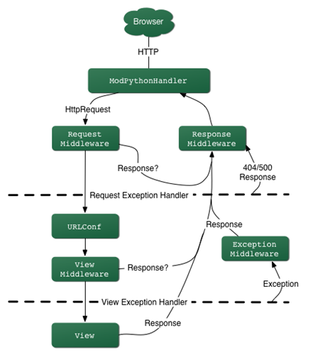 django  Get_response