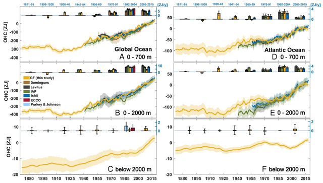 Global and Atlantic OHC timeseries and trends for GF and observational estimates relative to 2006–2015. Timeseries of global (A–C) and Atlantic (D–E) OHC changes in zetajoules (1 ZJ = 1021 J): (A and D) top 700 m, (B and E) top 2,000 m, and (C and F) below 2,000 m. The OHC timeseries include the reconstruction based on GFs (orange) and direct measurements from the NCEI (2) (black), the IAP (1) (green), Ishii et al. (20) (blue), and Domingues et al. (updated from refs. 21 and 22) (brown). The latitudinal range for all products used here is 80° S to 80° N, except for the product from Domingues et al. (21), which uses 65° S to 65° N. The shading represents the uncertainty associated with each estimate (Materials and Methods). Insets above each panel represent the linear trends and associated error (zetajoules per year) over different periods for each best estimate available (see text). For the global ocean (A–C), we include trends from the ECCO-GODAE solution (red) and for the deep ocean (C) the updated estimates from refs. 1, 23, and 24 (cyan). Graphic: Zanna, et al., 2019 / PNAS