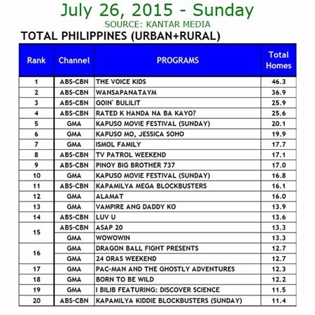 Kantar Media National TV Ratings - July 26, 2015