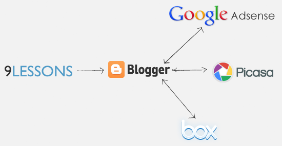 Amazon EC2 Multi Domain Setup 