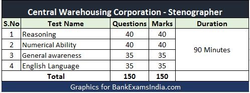 central-warehousing-corporation-exam-pattern-1