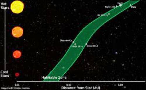 Habitable Zone For Alien Planets Redefined