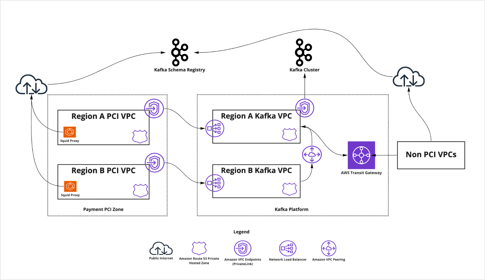 Implementing Kafka in the Payments PCI World