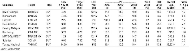 Malaysia stock valuation