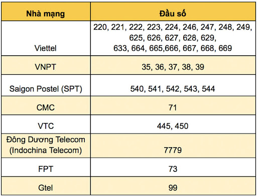 Nhà mạng của số điện thoại bàn cố định