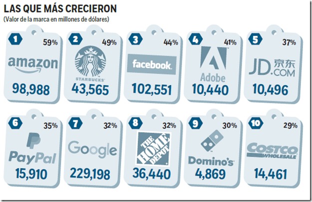 Las marcasd más valiosas 2016