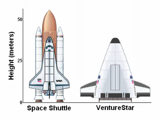 파일:external/upload.wikimedia.org/VentureStar_Shuttle_Comparison.png