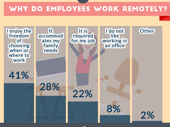 Razones por las que los empleados trabajan de forma remota