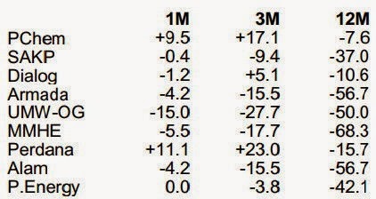 malaysia oil & gas stocks performance