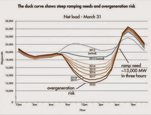 Solar Energys Duck Curve