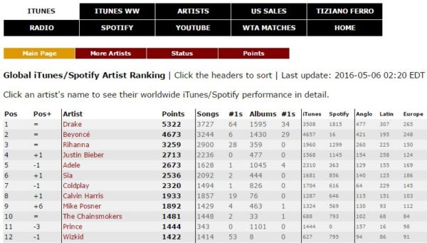 Spotify Charts Kworb