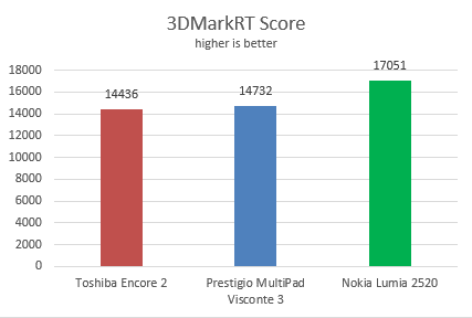 Nokia Lumia 2520, tableta, Windows RT 8.1, revisión, rendimiento, puntos de referencia