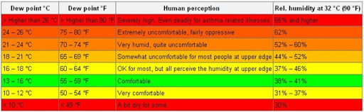 Dew Point Comfort Chart