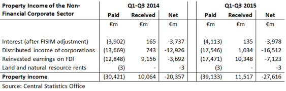 Corporate Accounts - Property Income