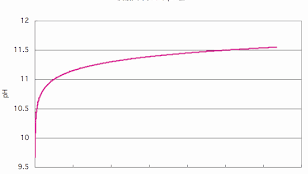 炭酸ナトリウムの濃度 (g/L) と pH の関係