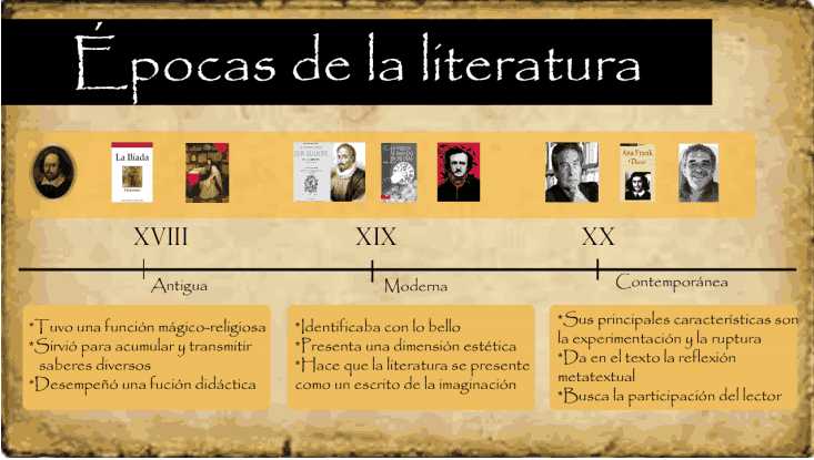 Etapas De La Literatura Linea Del Tiempo Ajore Images | Porn Sex Picture