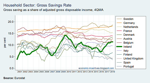 EU15 Household Sector Gross Saving Rate