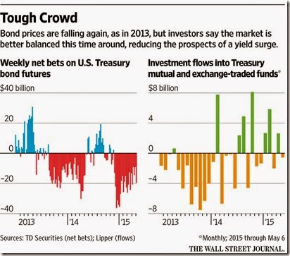 chart bond prices wsj 2015