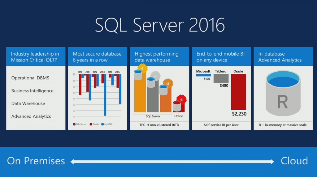 How to Compare Date in SQL Server Query? Finding All Rows Between Two Dates