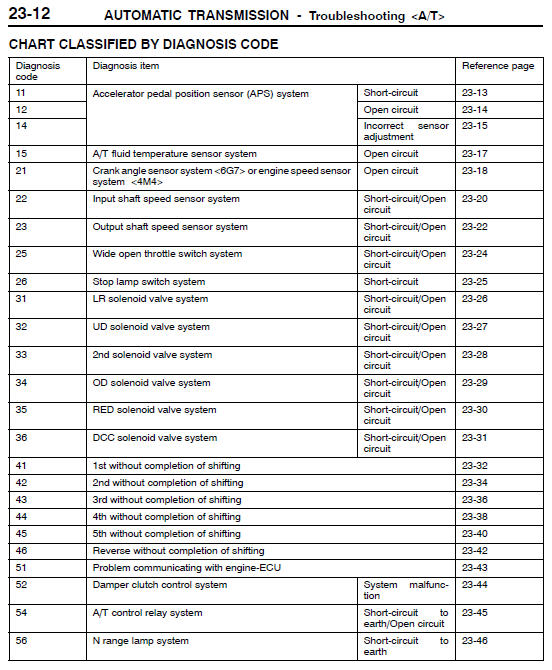 Polaris Trouble Codes Chart