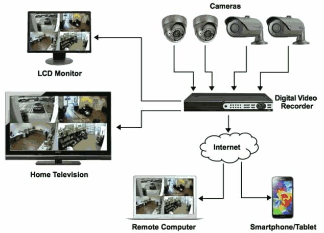 DSTV / CCTV / Intercom Installations - Extra View - Explora ...